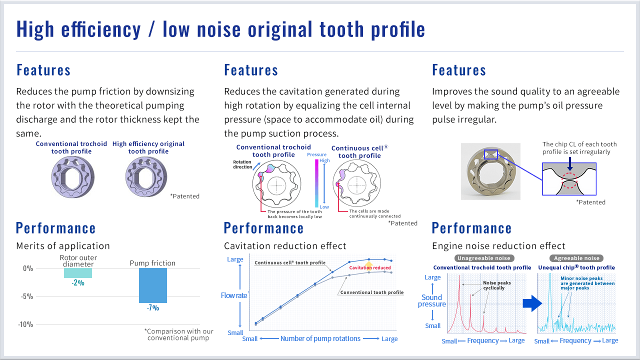 High efficiency / low-noise original tooth profile