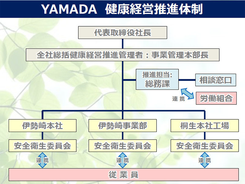 YAMADA 健康経営推進体制
