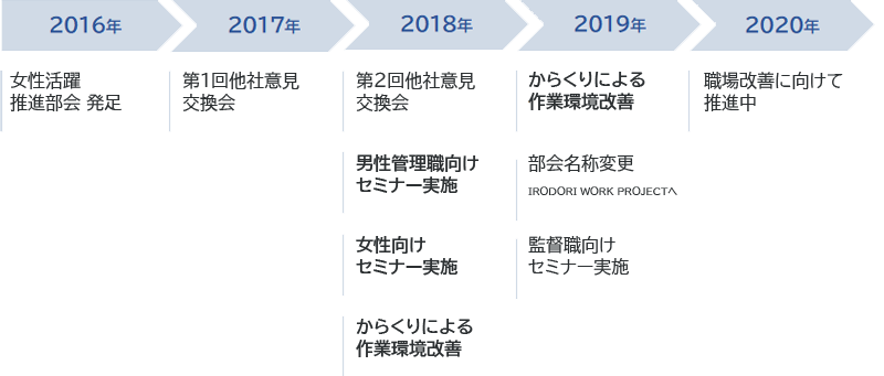 ダイバーシティ&インクルージョン活動 年表