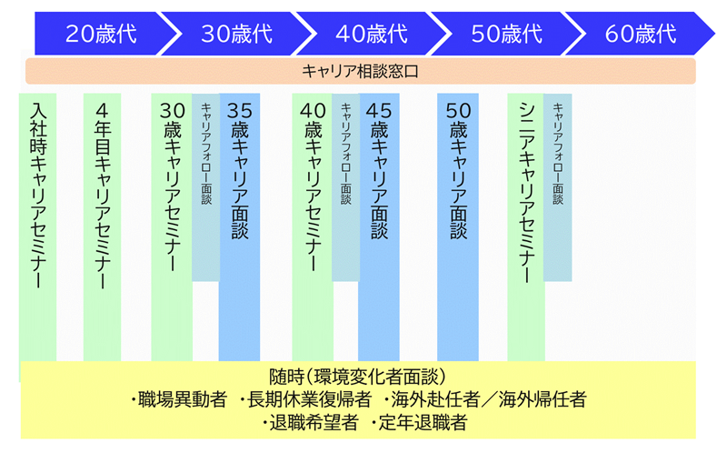 キャリア支援体系