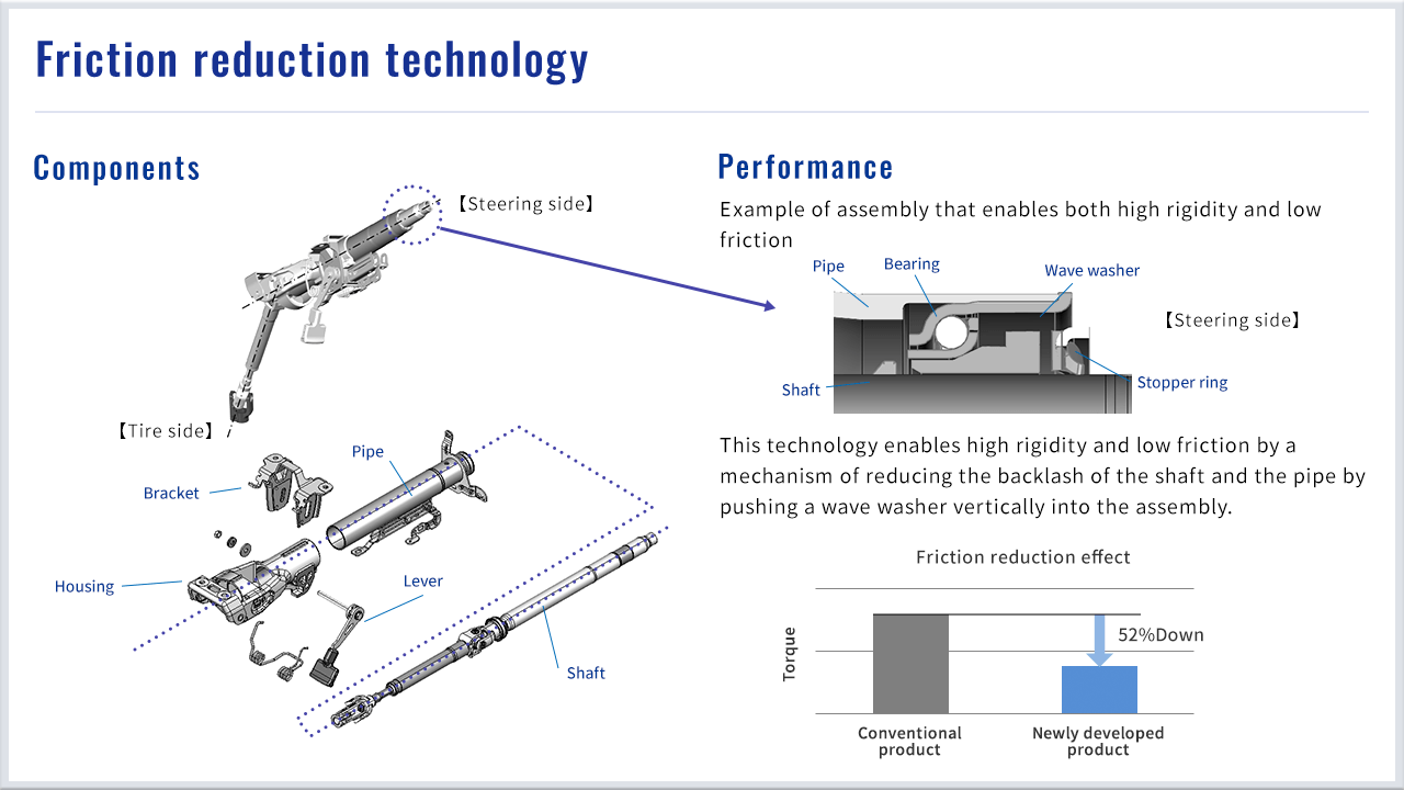 Friction reduction technology