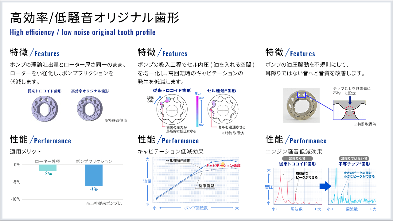 高効率/低騒音オリジナル歯形