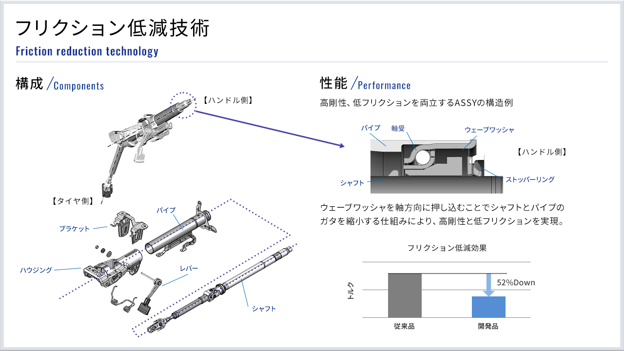 フリクション低減技術